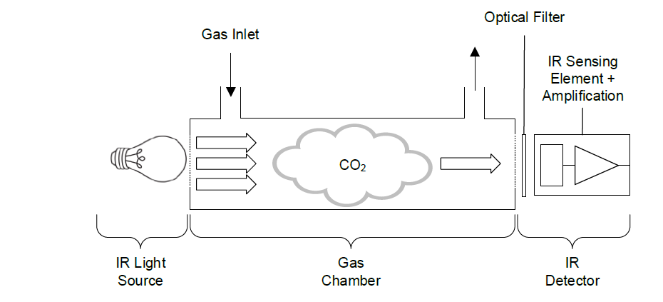 Circuit de localisation - Renesas Electronics Module de capteur de CO2 RRH47000